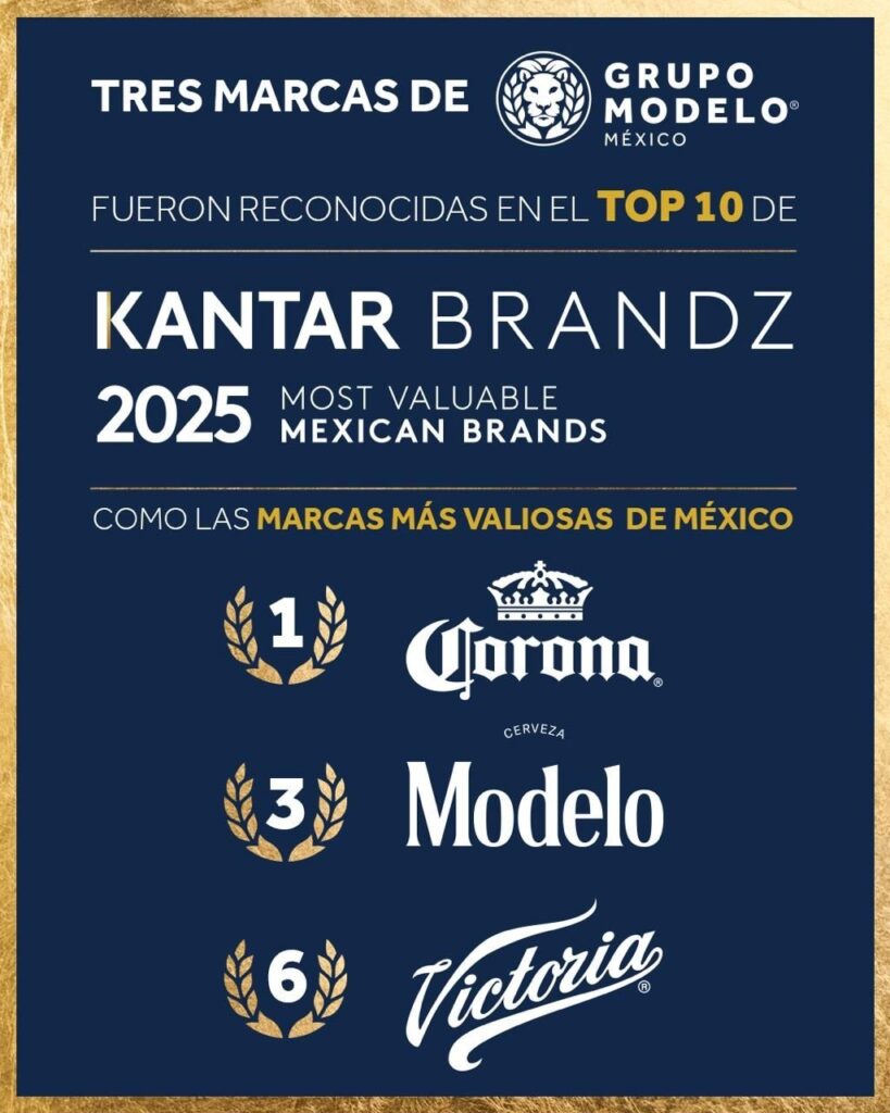 Grupo modelo reafirma su liderazgo en el sector cervecero con tres de sus marcas en el ranking Kantar Brandz 2025