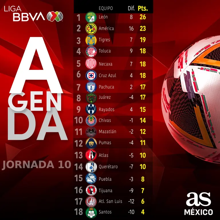 Tabla general de la Liga MX: Clausura 2025, Jornada 10
