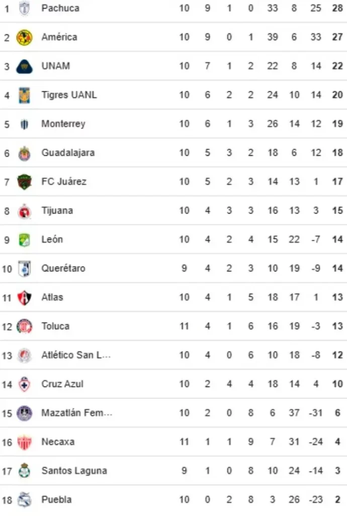 Liga MX Femenil: Tabla de posiciones y resultados de la jornada 10 en el Clausura 2025