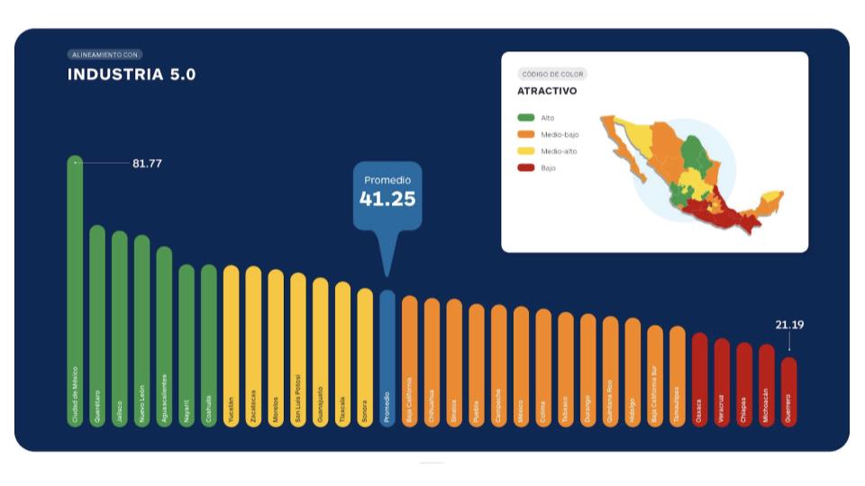 CDMX, Querétaro y Jalisco lideran el camino hacia la Industria 5.0 en México