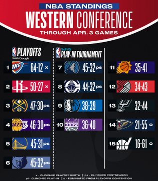 Así se jugarían los playoffs 2025 de la NBA