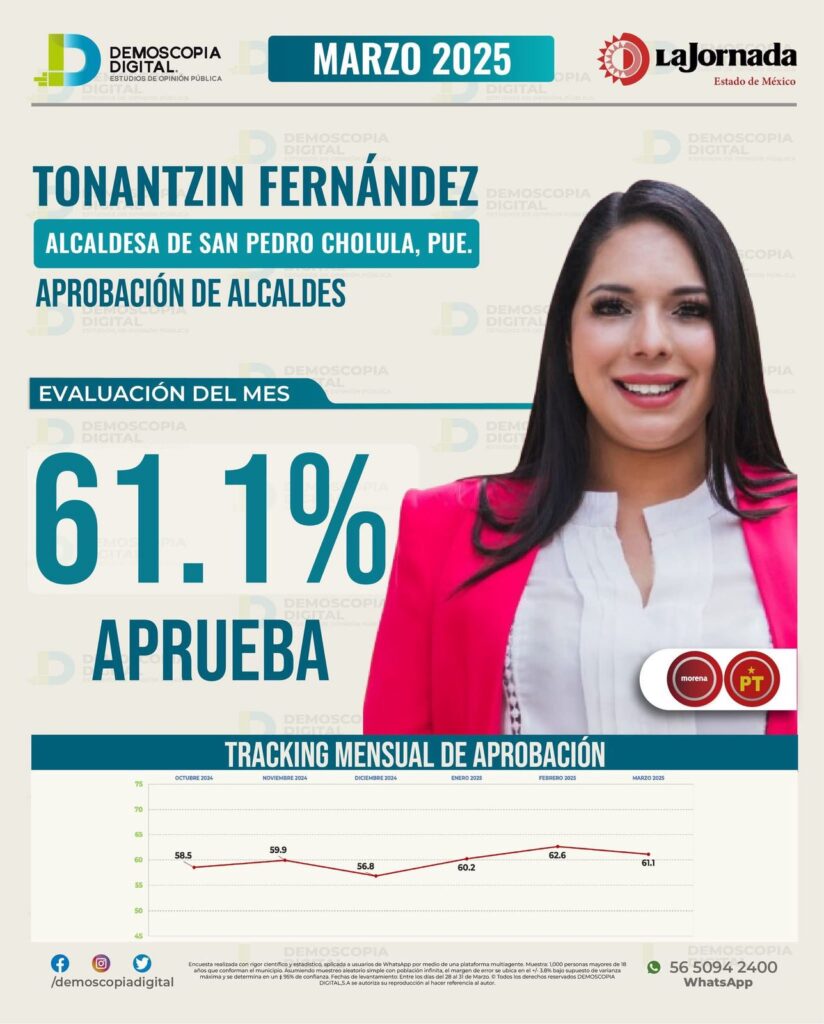 Tonantzin Fernández, entre los mejores alcaldes de Puebla