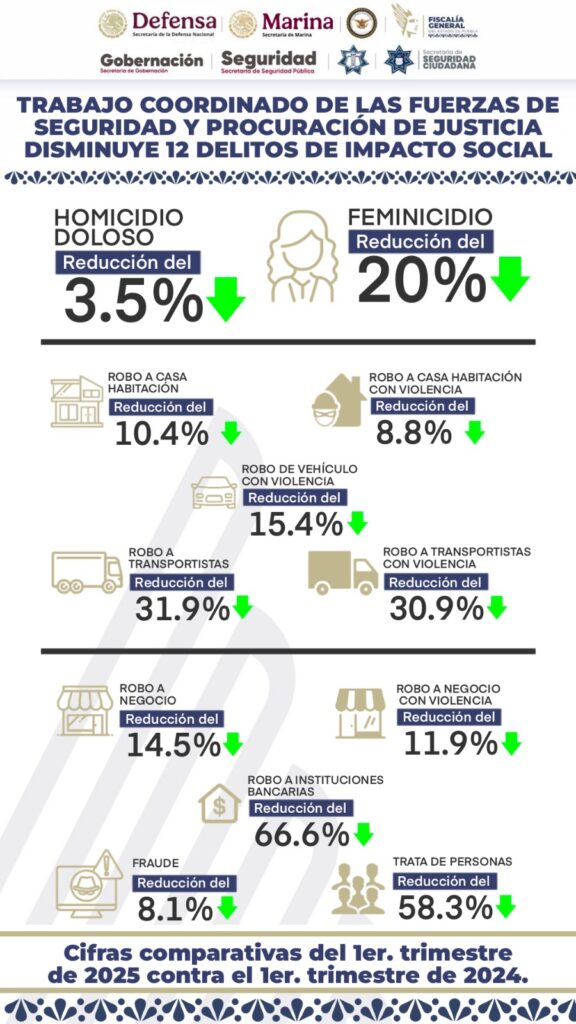 Trabajo coordinado de las fuerzas de seguridad y procuración de justicia disminuye 12 delitos de impacto social
