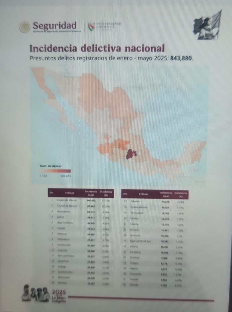 Puebla, sexto estado del país en delitos comunes durante 2025: SNSP