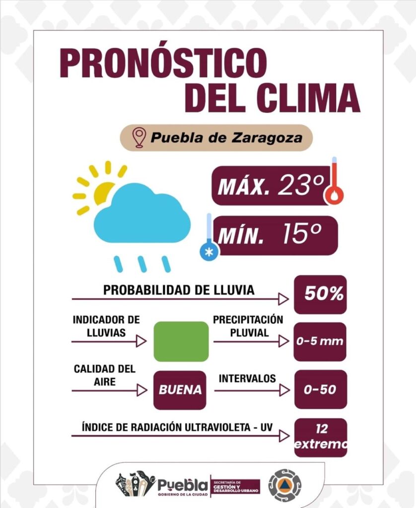 Este martes, pronostican baja probabilidad de lluvia en Puebla capital