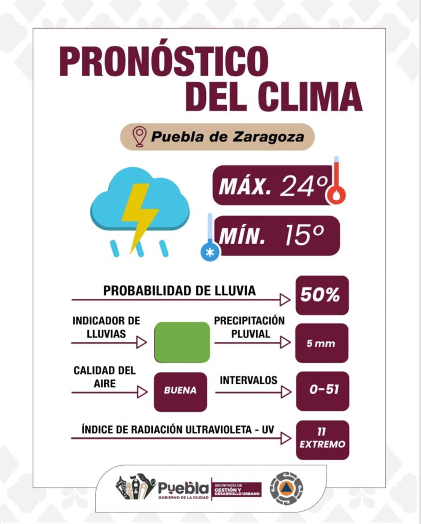 Lunes con probabilidad de lluvia y mucha radiación solar en Puebla capital, pronostican