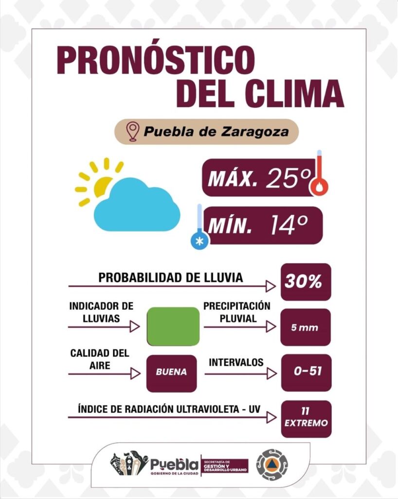 Puebla capital presenta baja posibilidad de lluvias y un día soleado