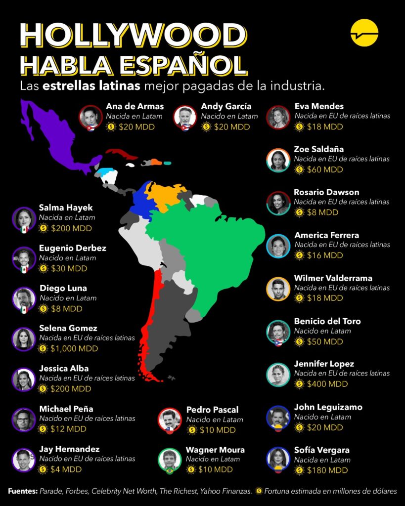Hollywood habla español: las estrellas latinas mejor pagadas de la industria