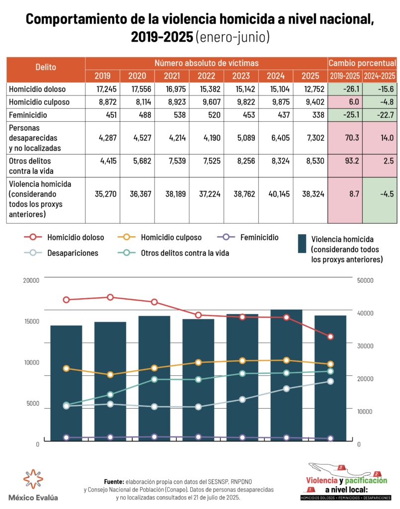 Un país, dos realidades: 13 entidades bajan la violencia, 12 no ven tregua