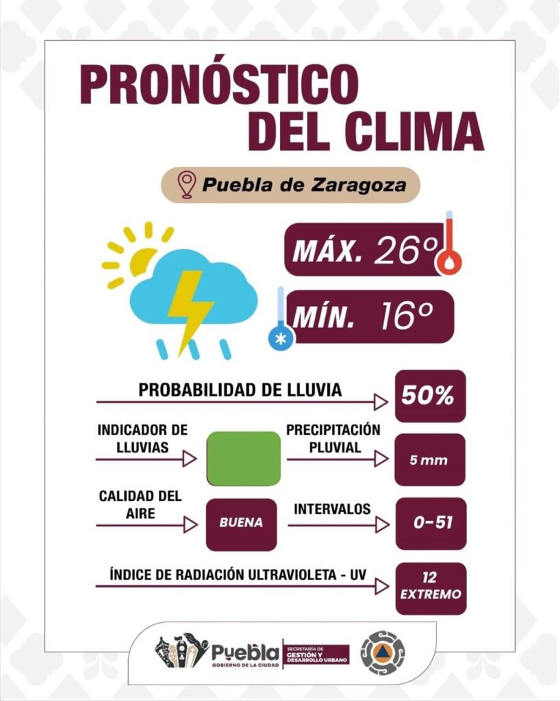 Sábado parcialmente nublado y UV extremo en Puebla capital 
