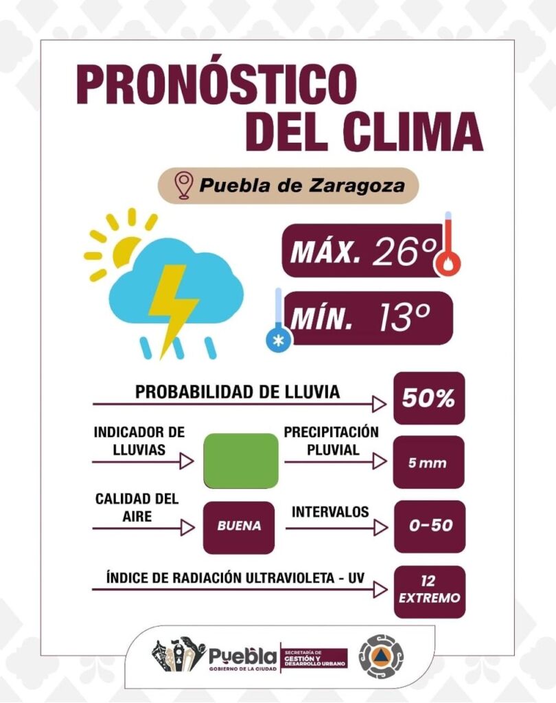 Puebla capital, con 50% de probabilidad de lluvia