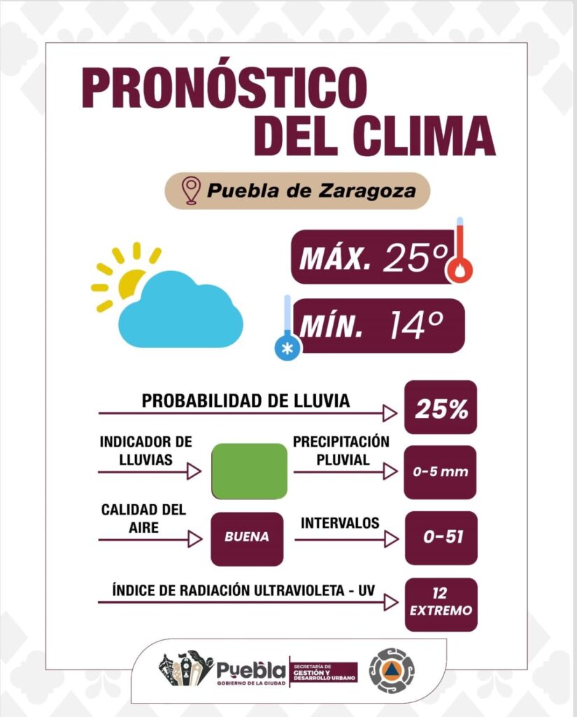 Alertan por UV extremo y clima estable en Puebla capital 