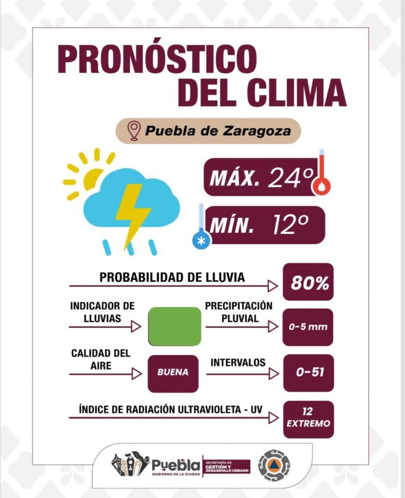 ¡Saca tu paraguas, casi seguro llueve hoy por la tarde en Puebla capital!