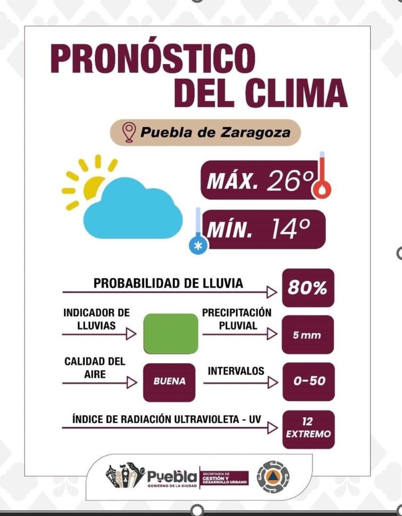 Miércoles caluroso, pero con altas probabilidades de lluvia en Puebla capital