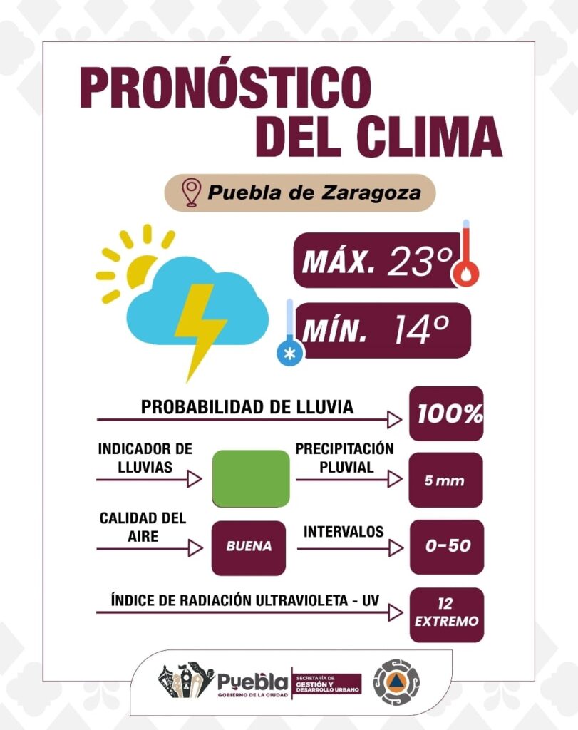 ¡Al agua patos, seguirán las lluvias en Puebla capital!