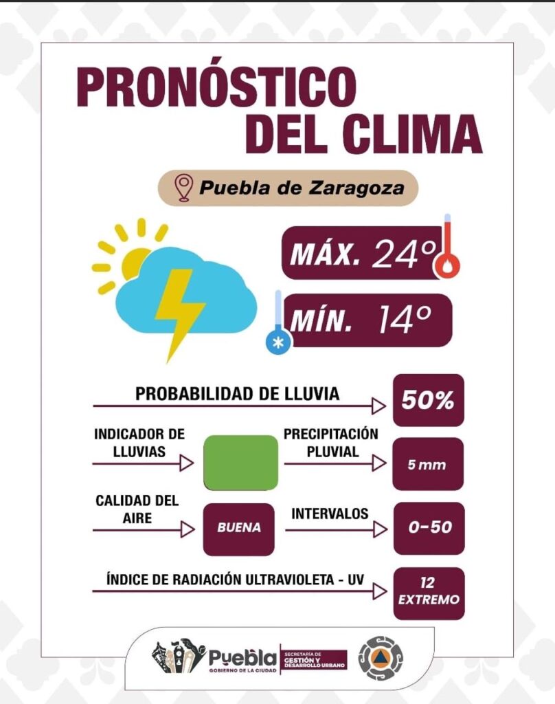 Miércoles de posibles lluvias en la tarde y sol fuerte en Puebla capital 