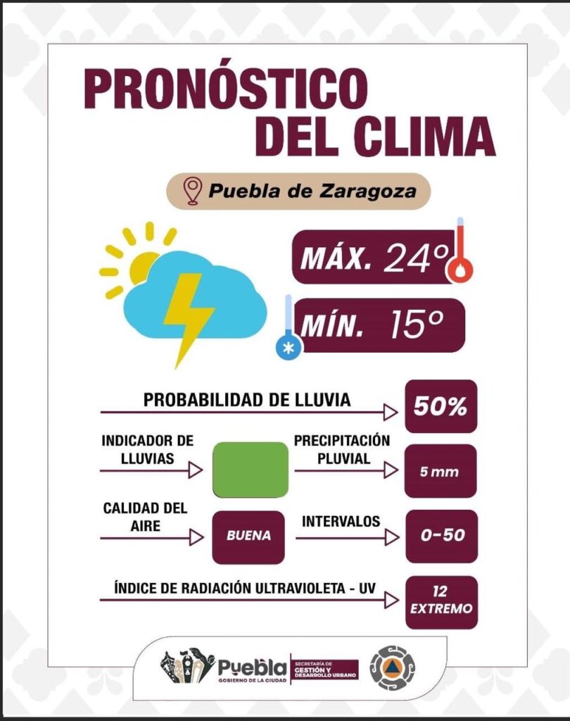 Jueves de lluvias por la tarde y mucho sol durante el día en Puebla capital  