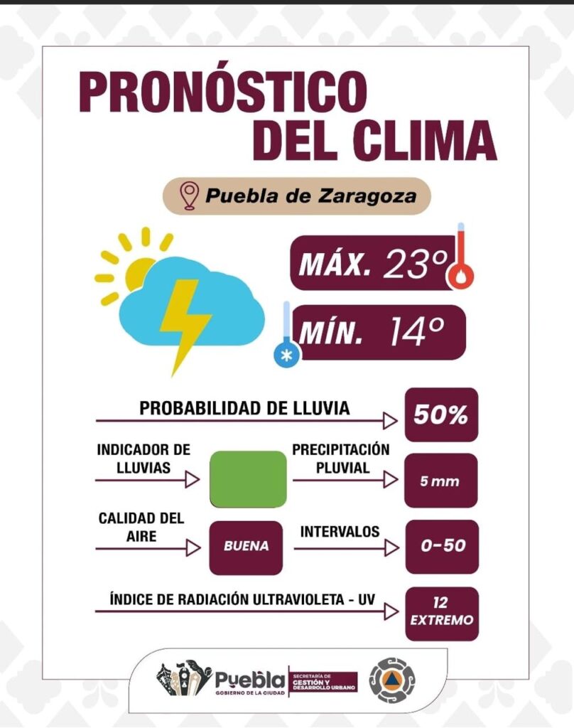 Viernes nublado y con 50% de posibilidades de lluvia en la Angelópolis