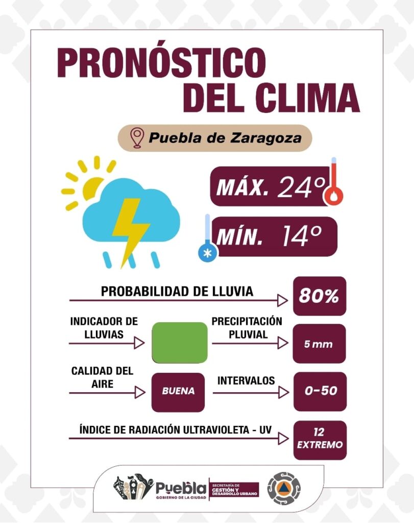 Miércoles de lluvias y tormentas eléctricas por la tarde en Puebla capital
