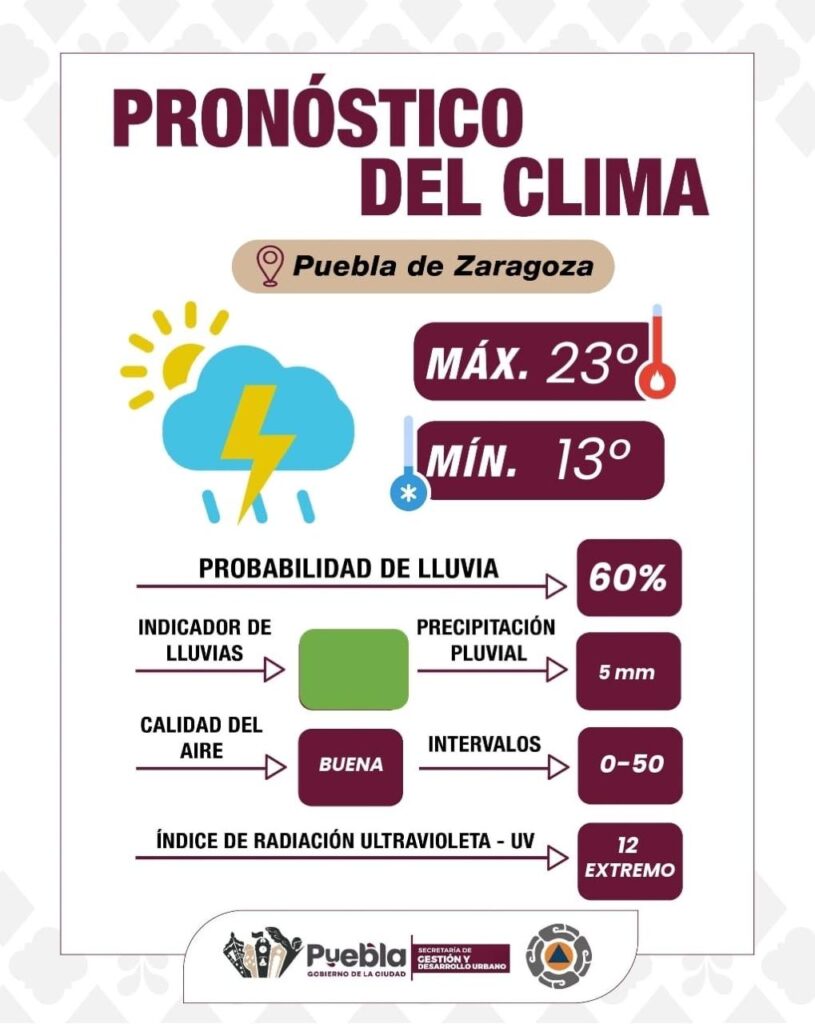 Miércoles nublado y buena probabilidad de lluvia en Puebla capital