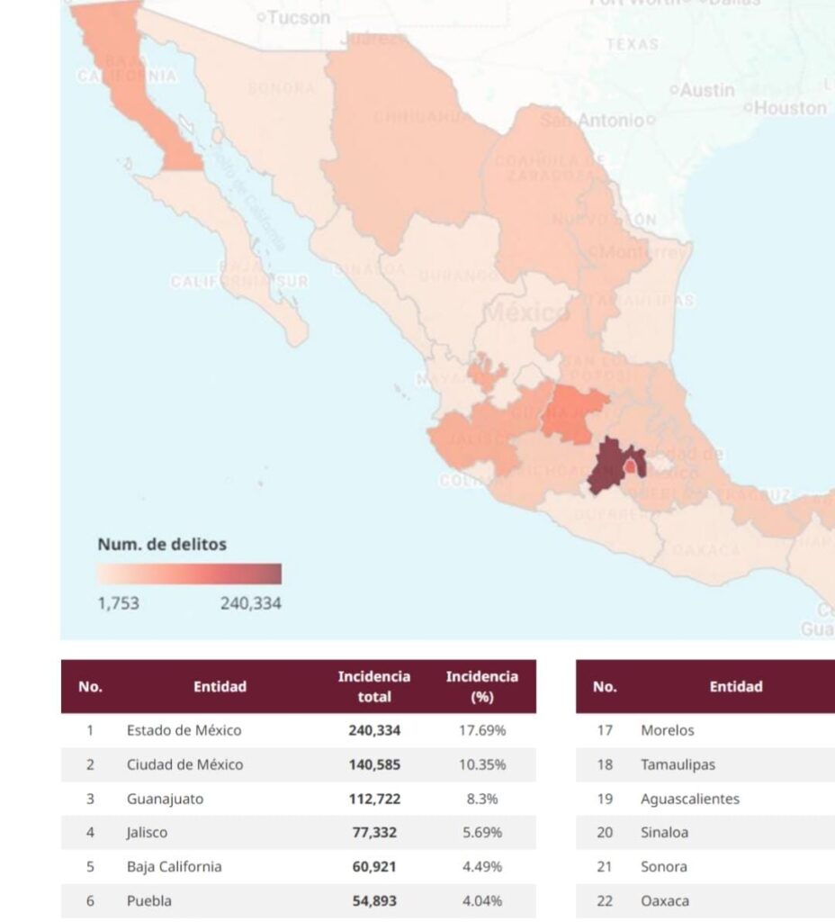 Puebla, sexto estado del país en delitos entre enero y agosto 2025: SNSP