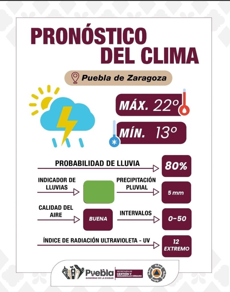 Domingo nublado y con muchas probabilidades de lluvia en Puebla capital