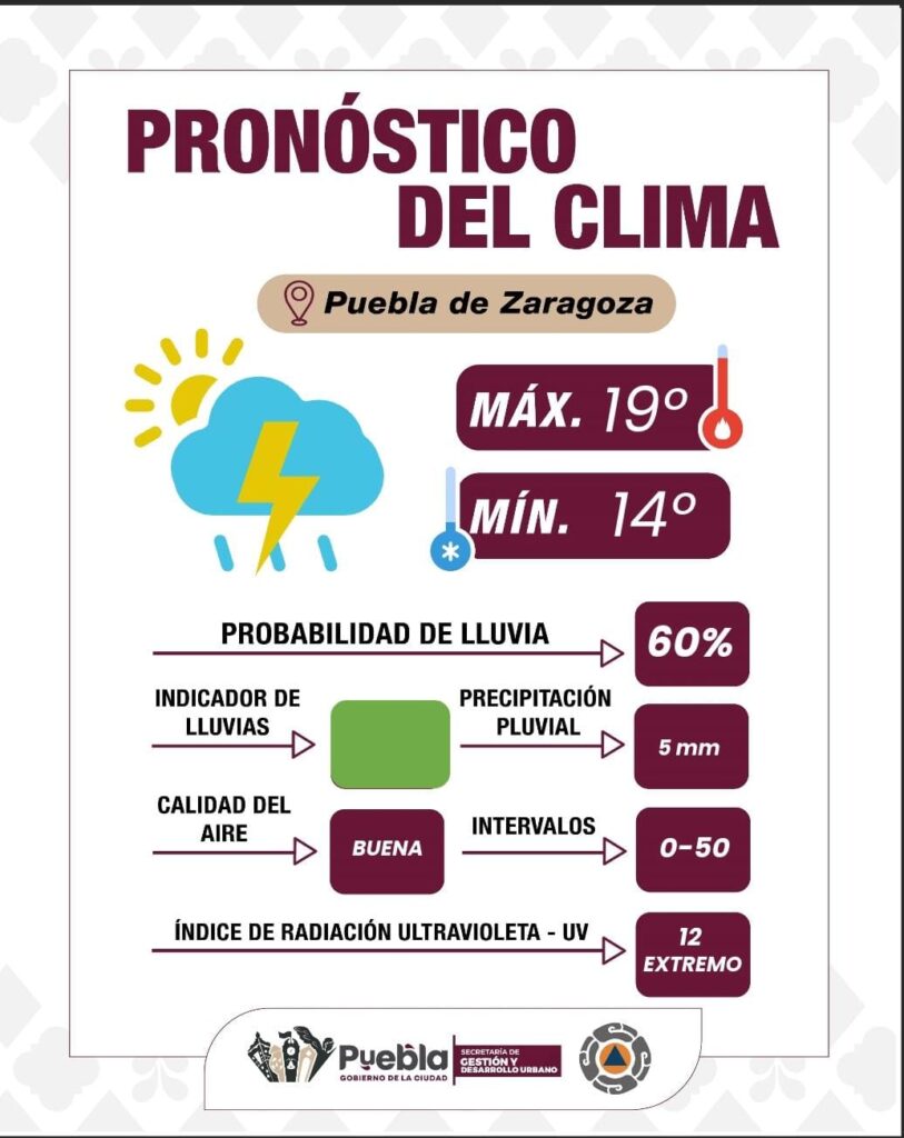 Tormentas dispersas y rachas de viento este jueves en Puebla capital 