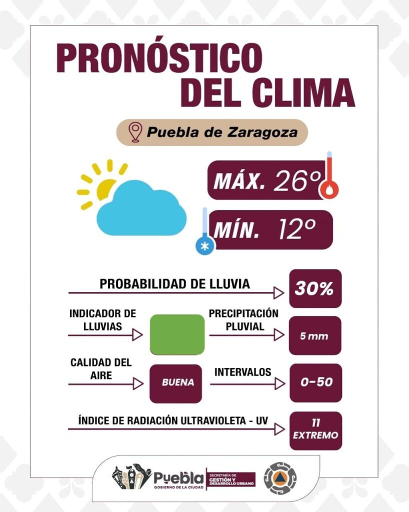 Lunes con cielo nublado, pero pocas posibilidades de lluvia en Puebla