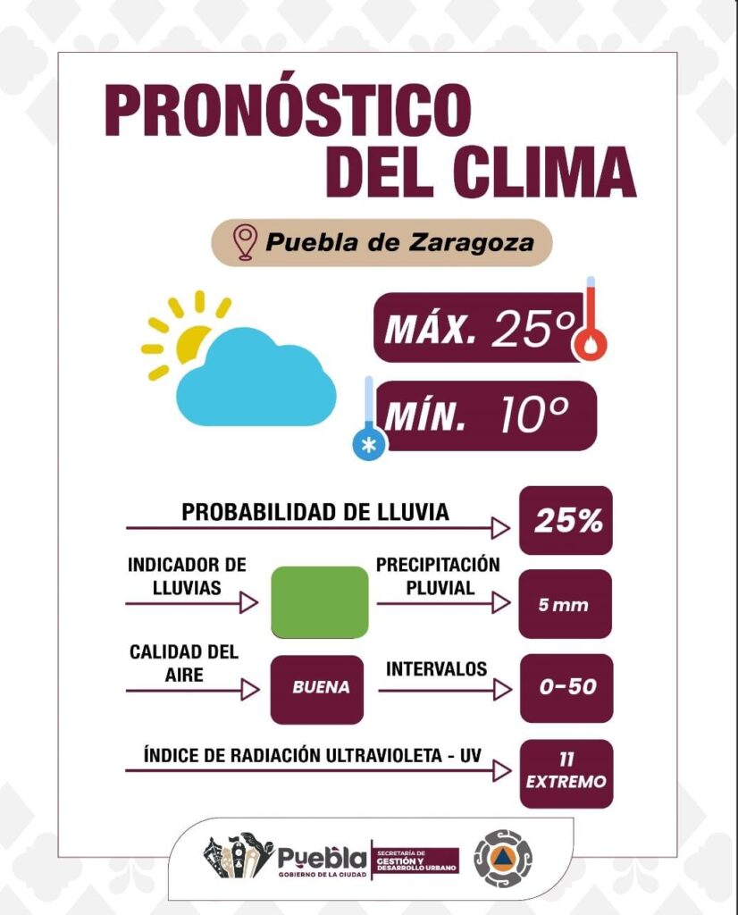 Bajará la temperatura y habrá viento este martes en Puebla capital