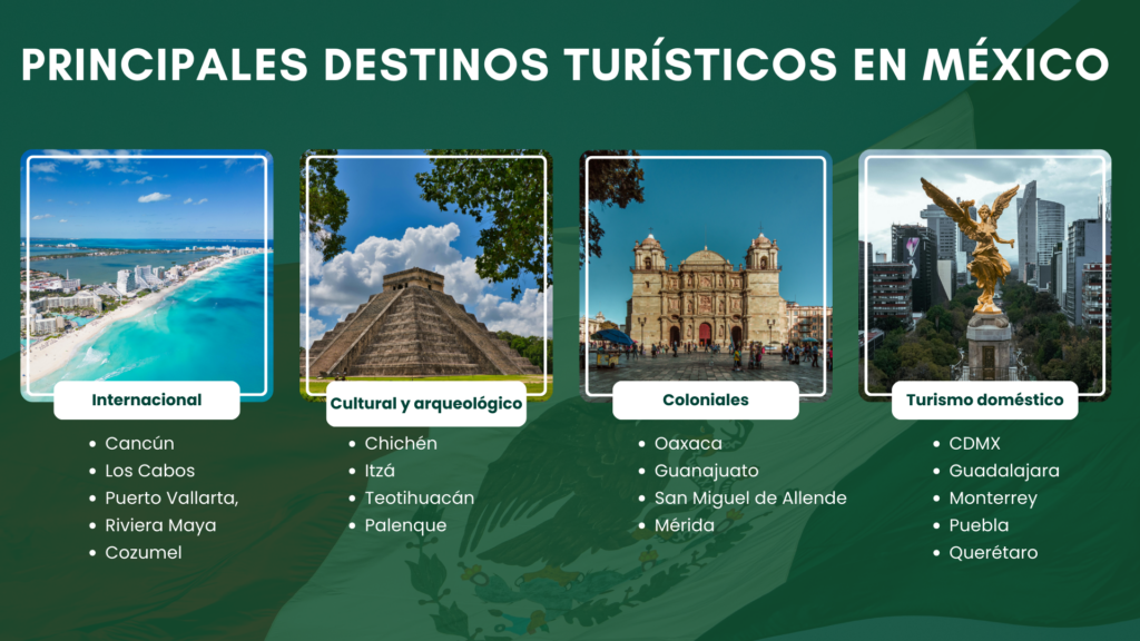 Turismo mexicano alcanza 55 millones visitantes este 2025