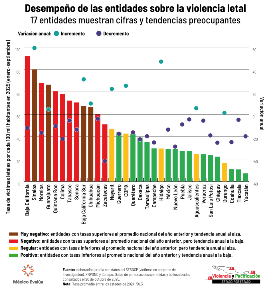 Más de la mitad de los estados con cifras preocupantes de violencia letal