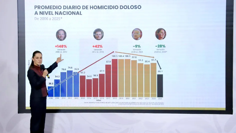 Sheinbaum destaca reducción de 37% en homicidios dolosos en su sexenio