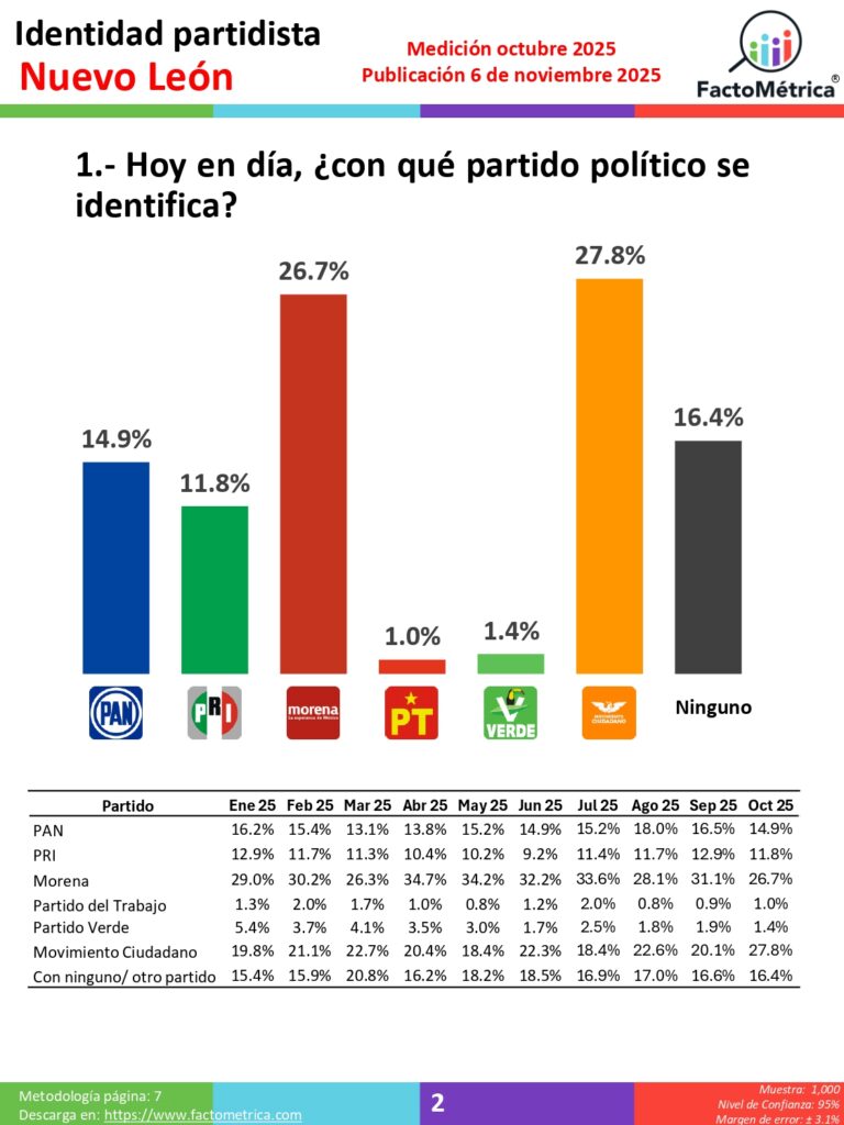 Prospectiva Política 2027 Nuevo León Octubre 2025