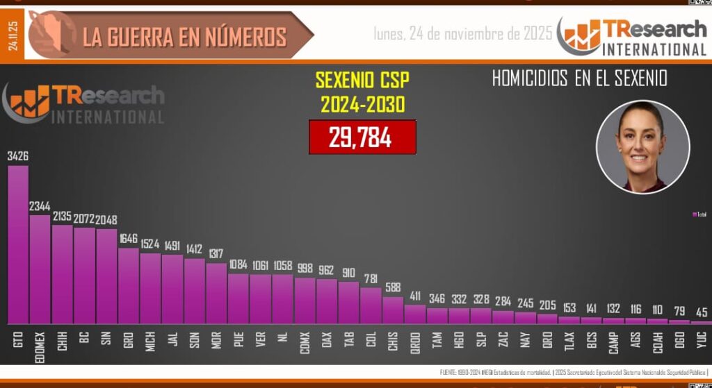 Tabasco, Chiapas y Baja California, estados con mayor aumento en homicidios doloso