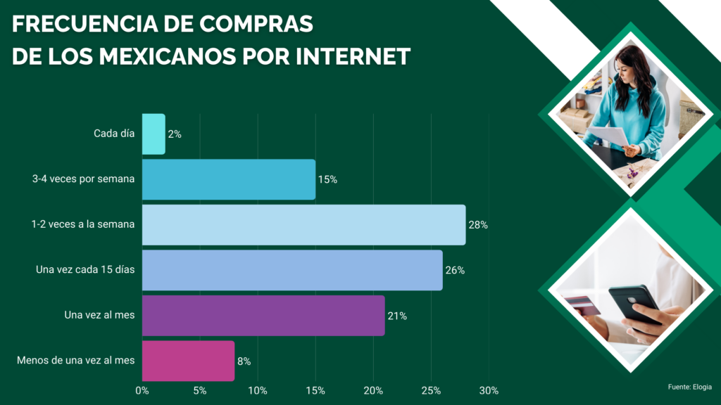 El 77% de los mexicanos compra en línea cada mes