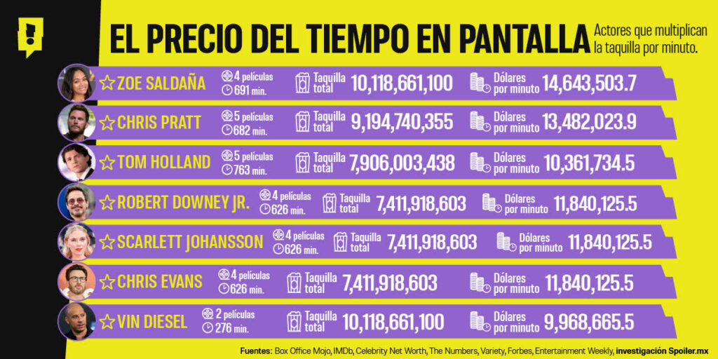 ¿Cuánto vale su presencia en el cine? Los actores que más generan por minuto en pantalla