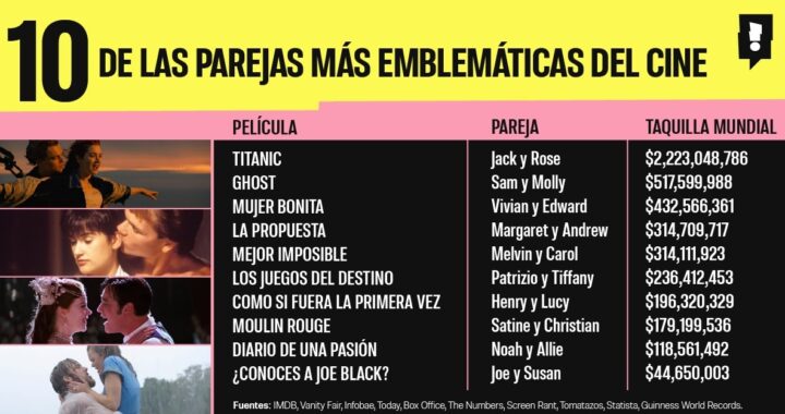 10 de las historias de amor más recordadas de Hollywood