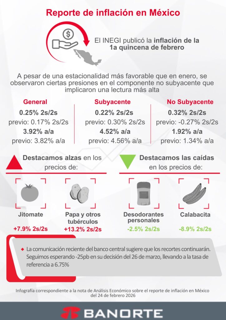 Inflación 1Q-febrero: Ciertas presiones ante un inusual incremento en el precio del jitomate
