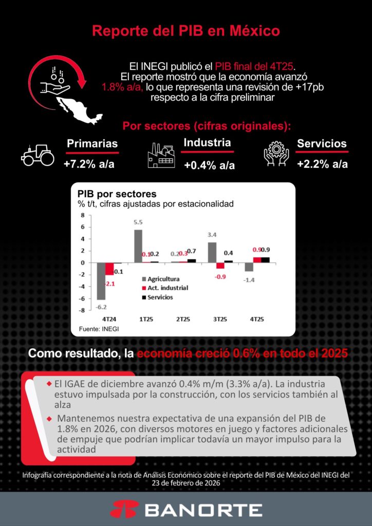 PIB 4T25: Resultados más fuertes a lo esperado impulsan al PIB a una expansión de 0.6% en el 2025