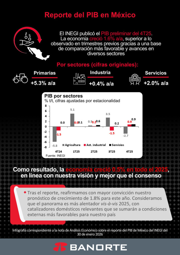 PIB 4T25 – México creció 0.5% en 2025 y tendrá un mayor impulso en este 2026