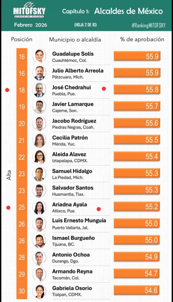 Ariadna Ayala, entre las alcaldesas mejor calificadas del país: Consulta Mitofsky