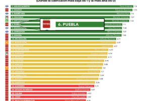 Armenta, en el top ten de gobernadores del país por desempeño y cercanía: Rubrum