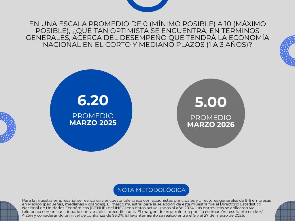 En picada, confianza  empresarial en la economía nacional pese a mejor percepción sobre apertura del gobierno a la IP