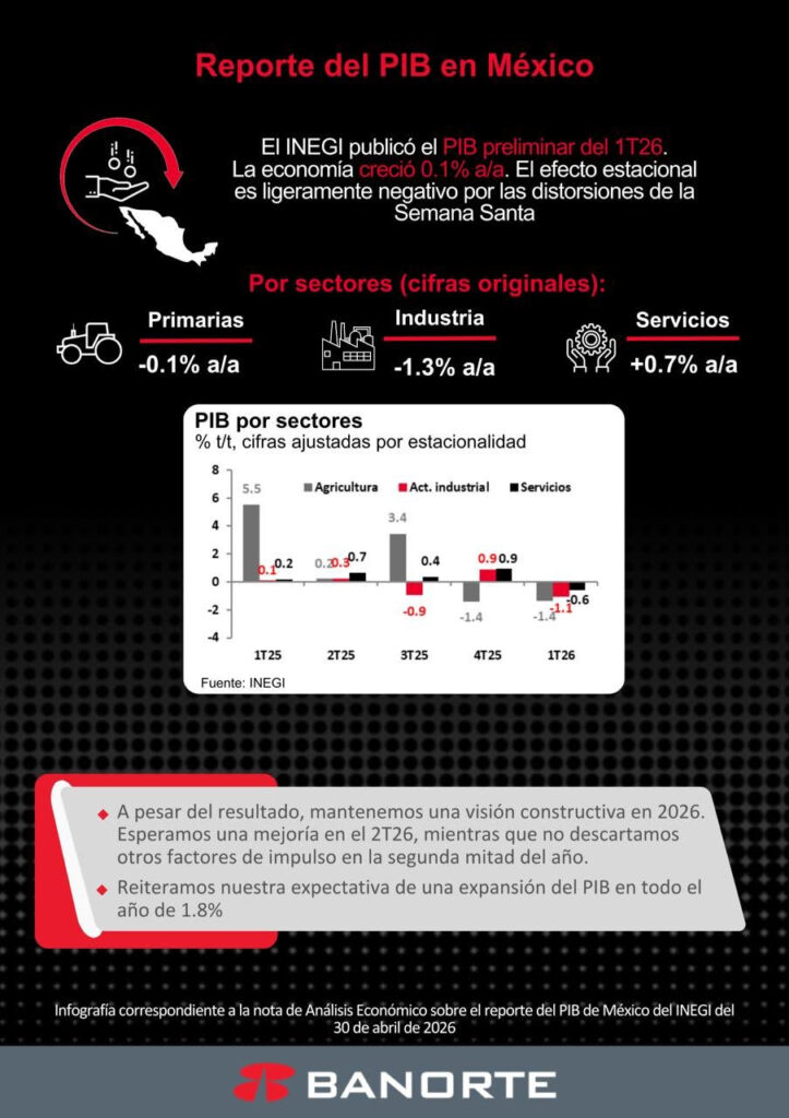PIB 1T26: Debilidad al inicio del año, aunque con una visión constructiva hacia delante