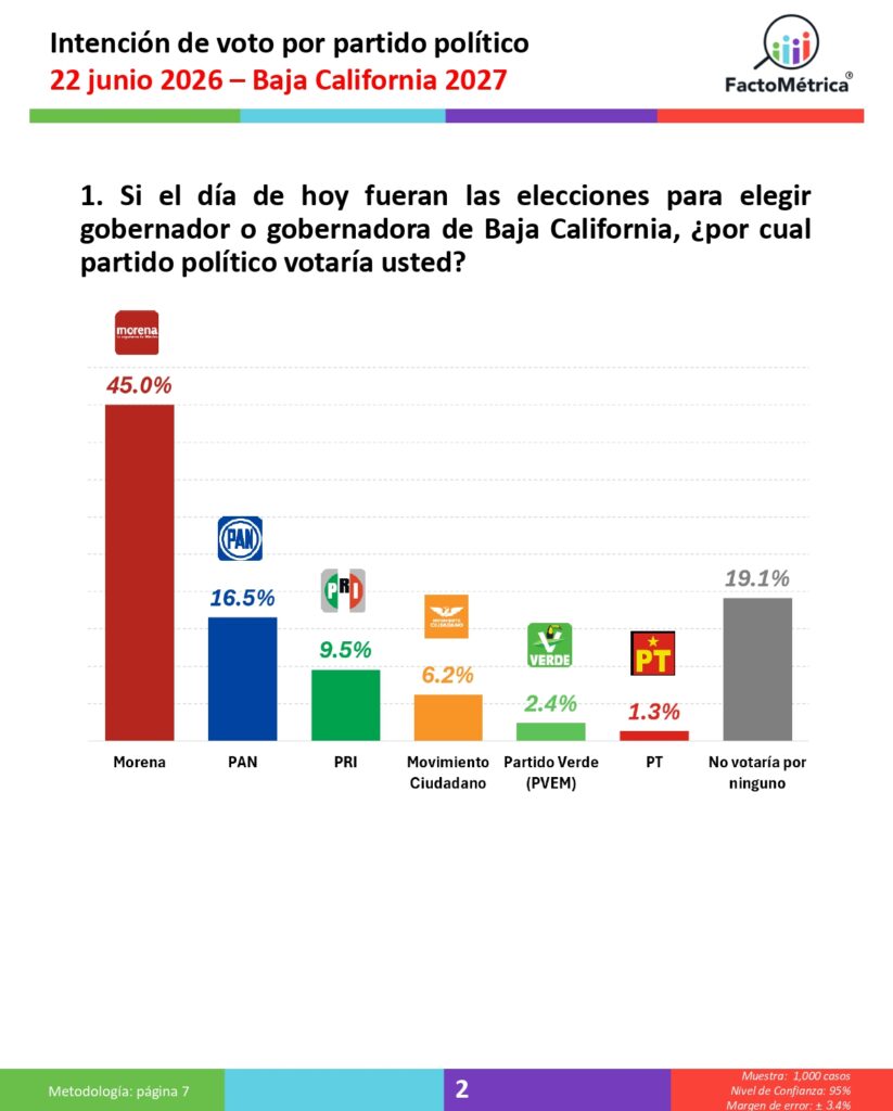 Prospectiva Política 2027, de Baja California, Chihuahua, Guerrero, Michoacán, Nayarit, Sinaloa, Tlaxcala y Zacatecas, al 22 de junio 2026