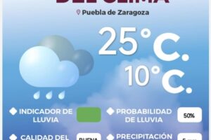 Lunes nublado, pero con poca posibilidad de lluvia en la capital poblana