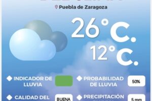 Martes nublado y con 50 por ciento de posibilidad de lluvia en la capital poblana