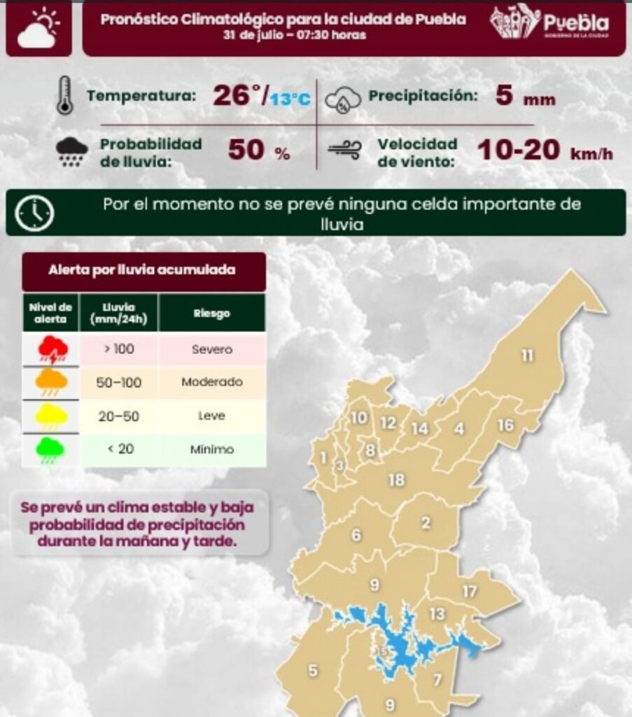 Viernes y fin de mes soleado, pero con posibilidad de lluvia en Puebla capital
