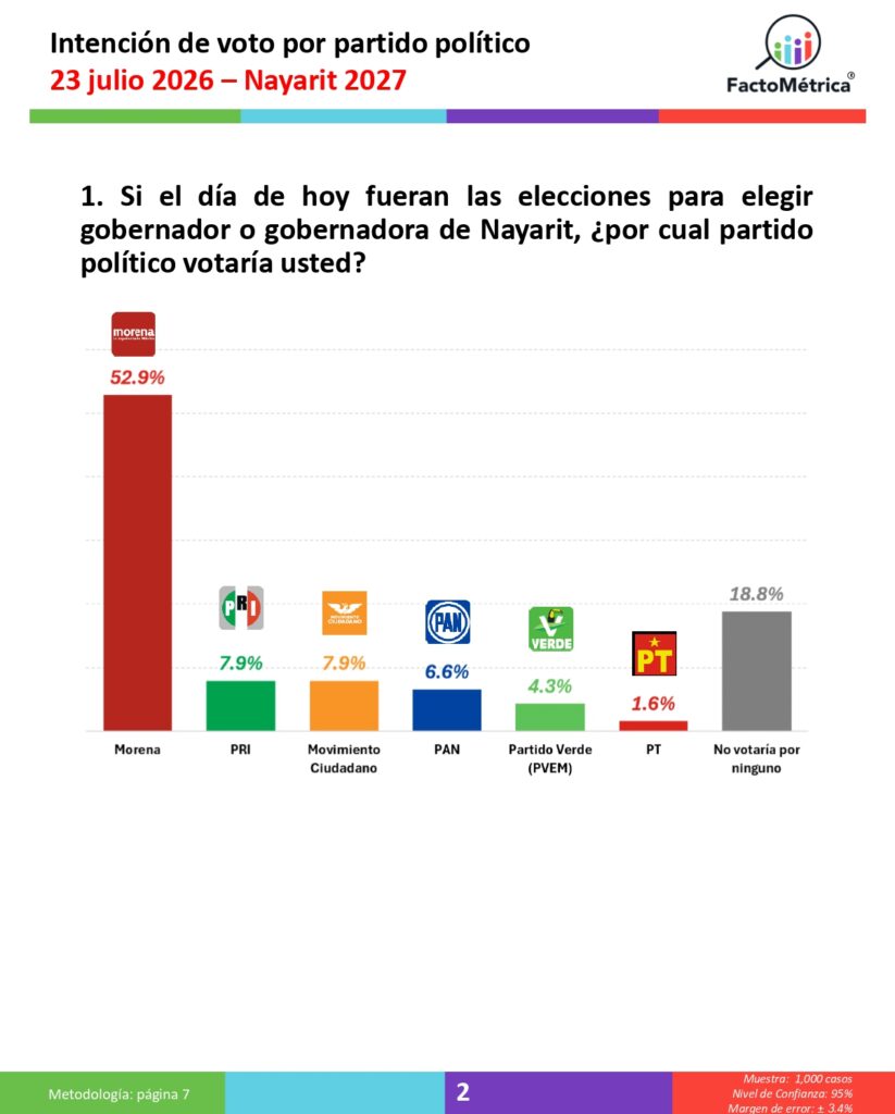 Prospectiva Política Chihuahua, Guerrero, Nayarit y Sinaloa