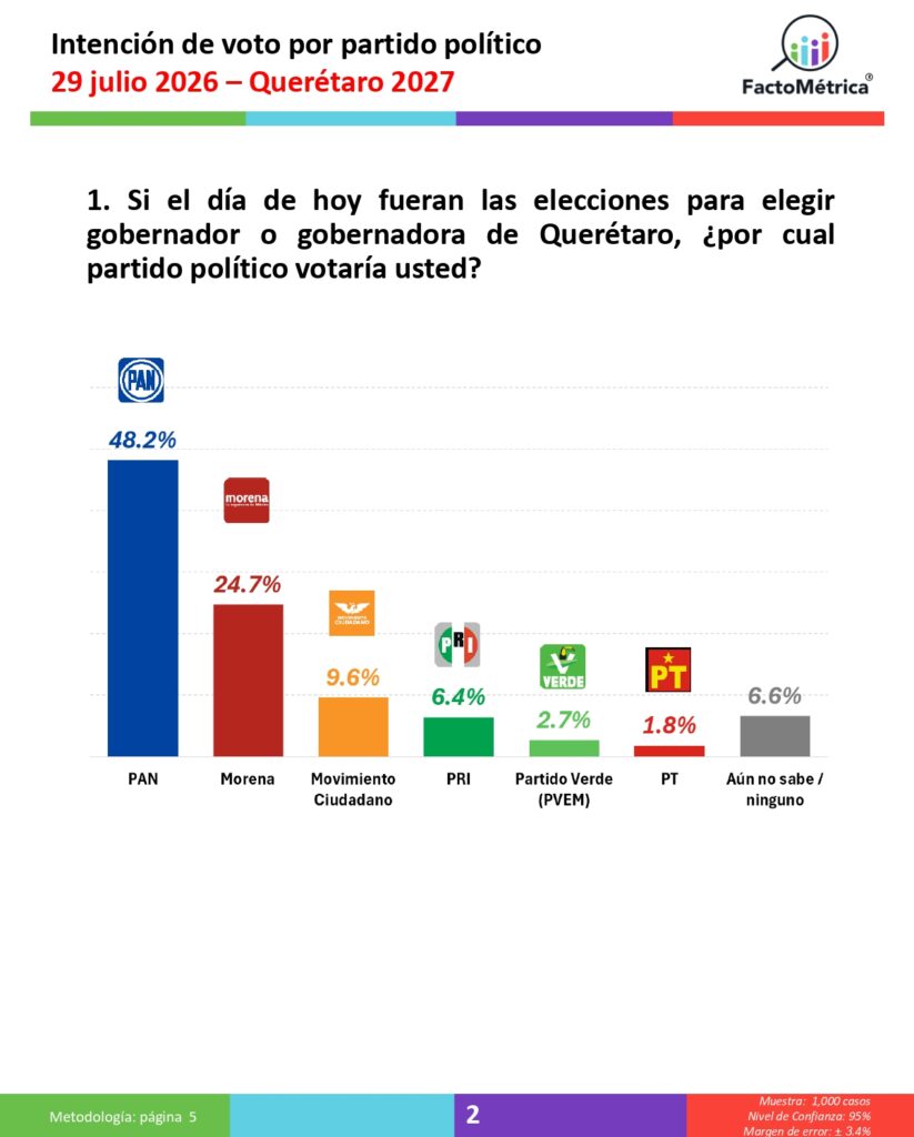 Prospectiva Política 2027, al 29 de julio de Querétaro, San Luis Potosí y Sonora